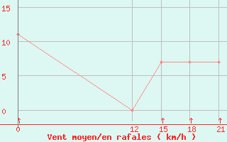 Courbe de la force du vent pour Coronel Enrique Soto Cano Air Base