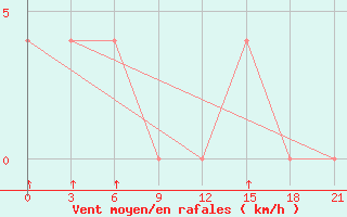 Courbe de la force du vent pour Ashotsk
