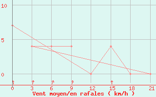 Courbe de la force du vent pour Sevan Ozero