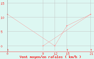 Courbe de la force du vent pour Paraguari