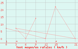 Courbe de la force du vent pour Iskanderkul
