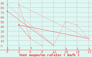 Courbe de la force du vent pour Mourgash