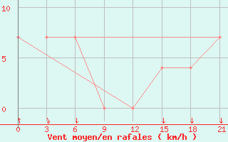 Courbe de la force du vent pour Ashotsk