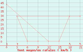 Courbe de la force du vent pour Mourgash