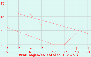 Courbe de la force du vent pour Surin