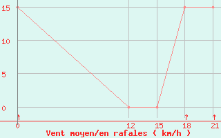 Courbe de la force du vent pour Coronel Enrique Soto Cano Air Base