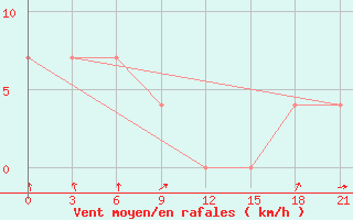 Courbe de la force du vent pour Sar