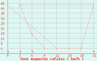 Courbe de la force du vent pour Mourgash