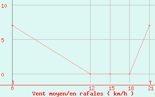 Courbe de la force du vent pour Coronel Enrique Soto Cano Air Base