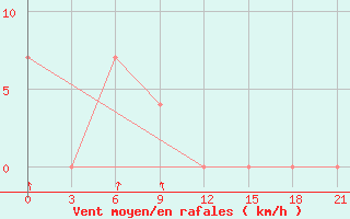 Courbe de la force du vent pour Izma