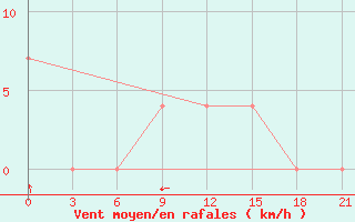 Courbe de la force du vent pour Uhta