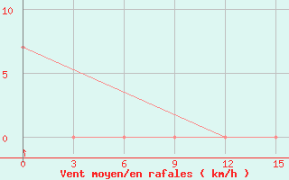 Courbe de la force du vent pour Kurdjali