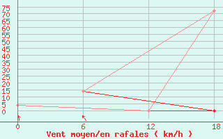 Courbe de la force du vent pour Calayan