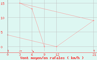 Courbe de la force du vent pour Nabire