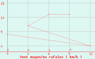 Courbe de la force du vent pour Sayaboury