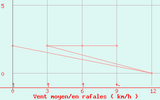 Courbe de la force du vent pour Shwebo