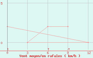 Courbe de la force du vent pour Myitkyina