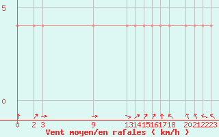 Courbe de la force du vent pour Jalapa, Ver.