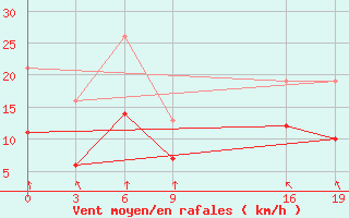 Courbe de la force du vent pour Guidel (56)