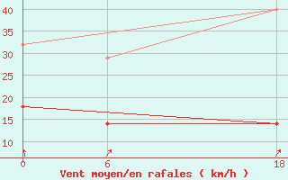 Courbe de la force du vent pour Rangedala