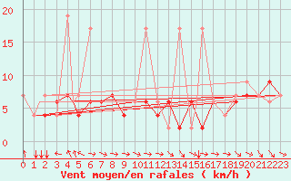 Courbe de la force du vent pour Murted Tur-Afb