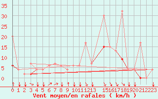 Courbe de la force du vent pour Kelibia