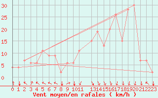 Courbe de la force du vent pour Reykjavik