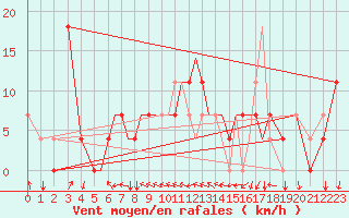 Courbe de la force du vent pour Petrozavodsk