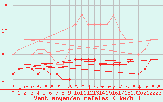 Courbe de la force du vent pour Landser (68)