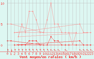 Courbe de la force du vent pour Haegen (67)
