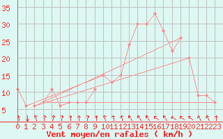 Courbe de la force du vent pour Natal Aeroporto