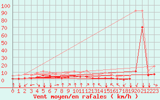 Courbe de la force du vent pour Fiscaglia Migliarino (It)