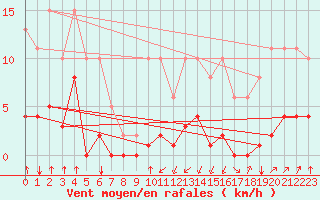 Courbe de la force du vent pour Jan (Esp)