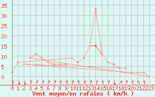 Courbe de la force du vent pour Kairouan