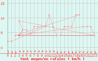 Courbe de la force du vent pour Kairouan