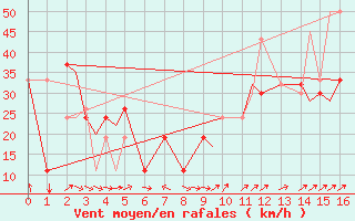 Courbe de la force du vent pour Cold Bay, Cold Bay Airport