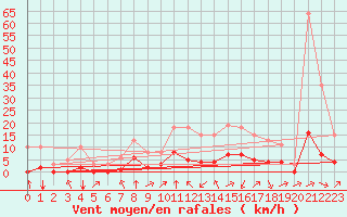 Courbe de la force du vent pour Corny-sur-Moselle (57)