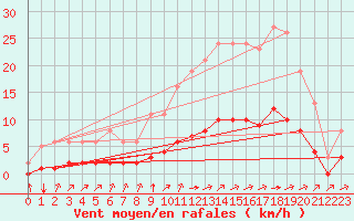 Courbe de la force du vent pour Tauxigny (37)