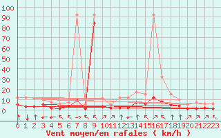 Courbe de la force du vent pour Fiscaglia Migliarino (It)