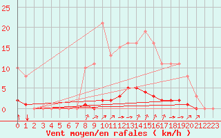 Courbe de la force du vent pour Laqueuille (63)