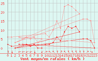 Courbe de la force du vent pour Verges (Esp)