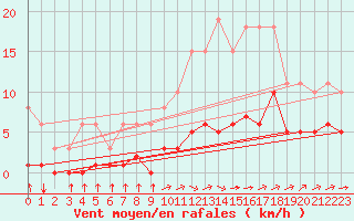 Courbe de la force du vent pour Chailles (41)