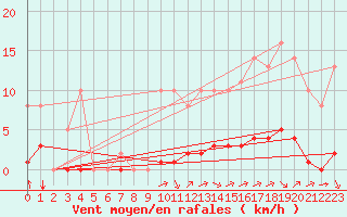 Courbe de la force du vent pour Sgur-le-Chteau (19)