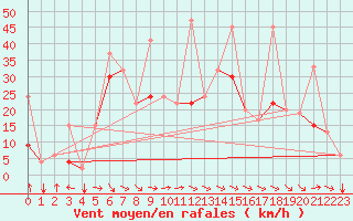 Courbe de la force du vent pour Elazig