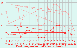 Courbe de la force du vent pour Sgur-le-Chteau (19)