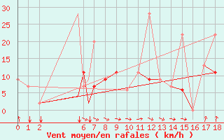 Courbe de la force du vent pour Zonguldak