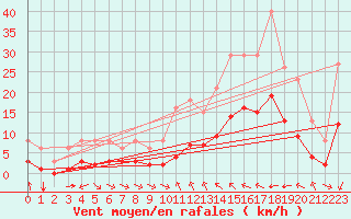 Courbe de la force du vent pour Verges (Esp)