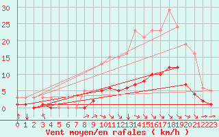 Courbe de la force du vent pour Sandillon (45)