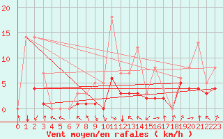 Courbe de la force du vent pour Meyrueis