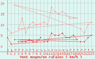 Courbe de la force du vent pour Laqueuille (63)